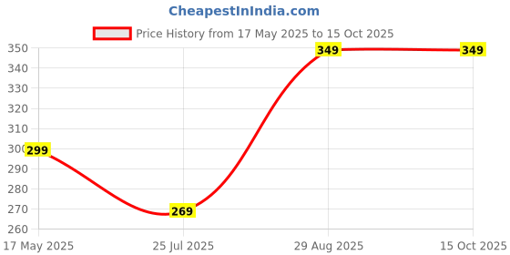 amazon.in mymillets Mahabeera Seeds 450 g | Pure & Natural | Supports Joint & Bone Health | Rich in Nutrients | Vana Tulasi | Pignut Seeds | Talmakhana | Carya Glabra Price History Graph from 17 May 2025 to 15 Oct 2025