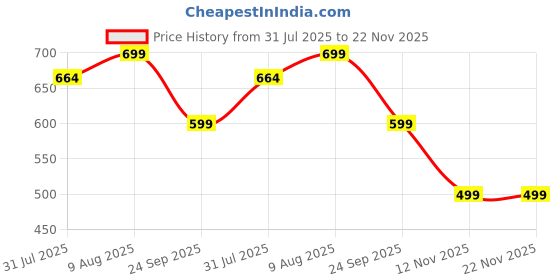 amazon.in MyMuse Blindfold Eye Mask | For Sleeping, Long Adjustable Straps, Super Soft & Comfortable, Blocks Light Out | Gifts For Couples, Wife, Husband, Girlfriend, Boyfriend, Perfect for Dating Games mymuse Price History Graph from 31 Jul 2025 to 22 Nov 2025