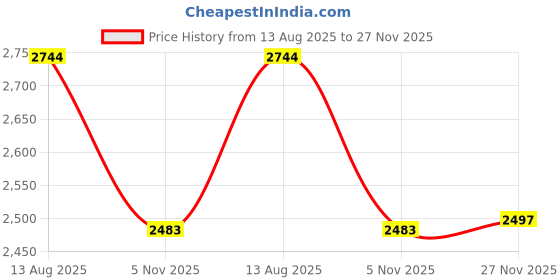 amazon.in MyMuse Electric Beat Body Massager | Emerald Forest mymuse Price History Graph from 13 Aug 2025 to 27 Nov 2025