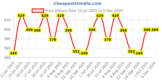 amazon.in MYMUSE Glide Aloe Water Based Lube 50 ml, Jelly for Men & Women | Natural Ingredients | Non-Sticky and Stain-Free | pH Balanced mymuse Price History Graph from 12 Jul 2025 to 5 Dec 2025