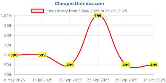 amazon.in MYMUSE Under The Sheets Card Game for Couples & Lovers, Perfect for Date Nights, Romance and Playful Gifts - 150 Cards with 5 Exciting Categories For Kids Price History Graph from 6 May 2025 to 12 Oct 2025
