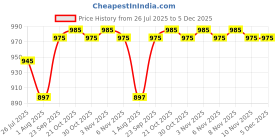 amazon.in MYN Paper courier bag 14x16 Pack of 100 for Shipping/packing Price History Graph from 26 Jul 2025 to 5 Dec 2025