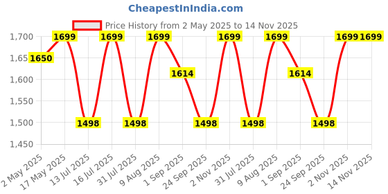 amazon.in mynaksha Plastic Water Dispenser with Tap | Water Storage Drum | Open Top Drum with Lid and Tap for Home, Kitchen, Office (50 litres) mynaksha Price History Graph from 2 May 2025 to 14 Nov 2025