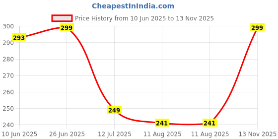amazon.in mynix Women & Girls Seamless Efffective Hook-Shapewear Tummy Belt for Women (Comfortable for (S to XXL) 32 to 38 Waist Size) mynix Price History Graph from 10 Jun 2025 to 13 Nov 2025