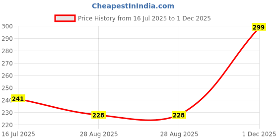 amazon.in mynix Women & Girls Seamless Efffective Hook-Shapewear Tummy Belt for Women (Comfortable for (S to XXL) 32 to 38 Waist Size) mynix Price History Graph from 16 Jul 2025 to 1 Dec 2025