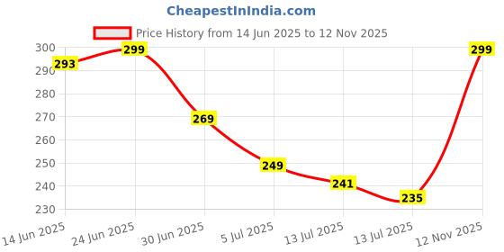 amazon.in mynix Women & Girls Seamless Efffective Hook-Shapewear Tummy Belt for Women (Comfortable for (S to XXL) 32 to 38 Waist Size) mynix Price History Graph from 14 Jun 2025 to 12 Nov 2025