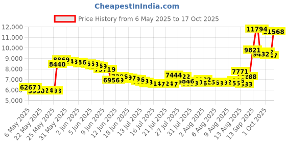 amazon.in MYNT3D Super 3D Pen, 1.75mm ABS PLA Compatible 3D Printing Pen mynt3d Price History Graph from 6 May 2025 to 17 Oct 2025
