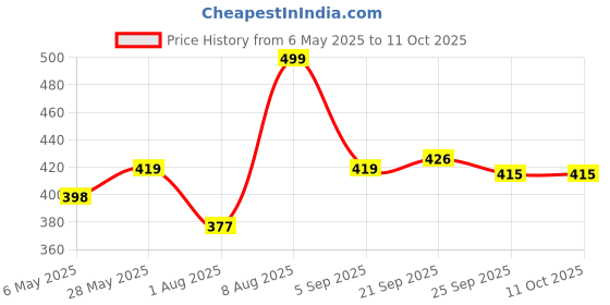 amazon.in myo Capri for Women Combo Pack of 2 myo Price History Graph from 6 May 2025 to 4 Oct 2025