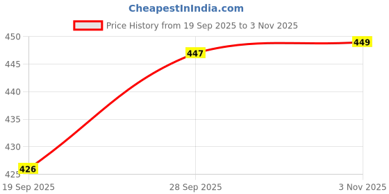 amazon.in MYO Capri for Women Combo Pack of 2 Price History Graph from 19 Sep 2025 to 1 Nov 2025