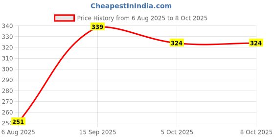 amazon.in myo Men's Solid Regular Fit myo Price History Graph from 6 Aug 2025 to 7 Oct 2025