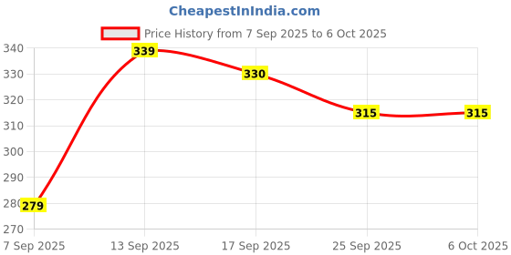 amazon.in myo Men's Solid Regular Fit myo Price History Graph from 7 Sep 2025 to 5 Oct 2025