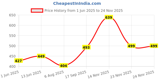 amazon.in myo Plain Cotton Stylish Track Pants for Women for Daily use |Track Pants for Women Combo Pack of 2 Size 30 Black::Grey myo Price History Graph from 1 Jun 2025 to 24 Nov 2025