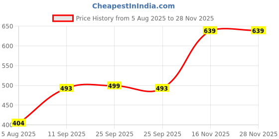 amazon.in myo Plain Cotton Stylish Track Pants for Women for Daily use |Track Pants for Women Combo Pack of 2 Size 32 Carrot::Maroon myo Price History Graph from 5 Aug 2025 to 26 Nov 2025