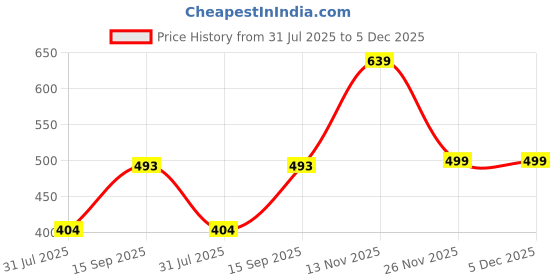 amazon.in myo Plain Cotton Stylish Track Pants for Women for Daily use |Track Pants for Women Combo Pack of 2 Size 32 Maroon::Royal myo Price History Graph from 31 Jul 2025 to 5 Dec 2025