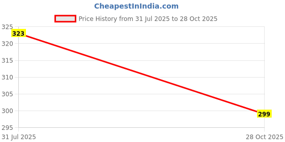 amazon.in myo Women's Solid Cotton Blend Stretch Full Sleeve Regular Fit T-Shirt (Pack of 1) myo Price History Graph from 31 Jul 2025 to 28 Oct 2025