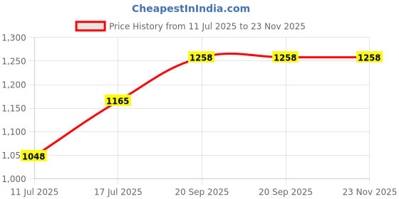 amazon.in Myoc Cetrimonium Chloride Liquid for Hair, Conditioner, and DIY Cosmetics - 1 L / 33.8 Fl Oz Price History Graph from 11 Jul 2025 to 23 Nov 2025