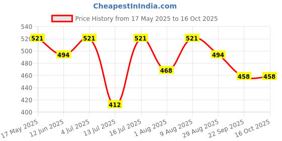 amazon.in Myoc Hydroxypropyl Methylcellulose (HPMC) for DIY cosmetic preparations – 100 Gm myoc Price History Graph from 17 May 2025 to 16 Oct 2025