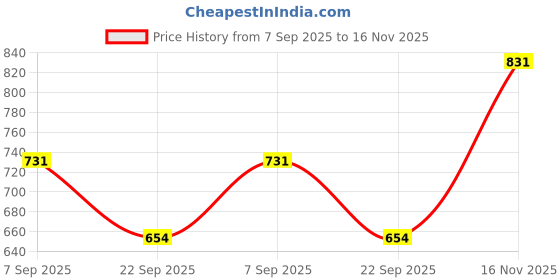 amazon.in Myoc PEG-40 Hydrogenated Castor Oil – Cosmetic Grade Emulsifier & Solubilizer for Skincare & Personal Care Formulations - 16 Oz / 500ml Price History Graph from 7 Sep 2025 to 16 Nov 2025