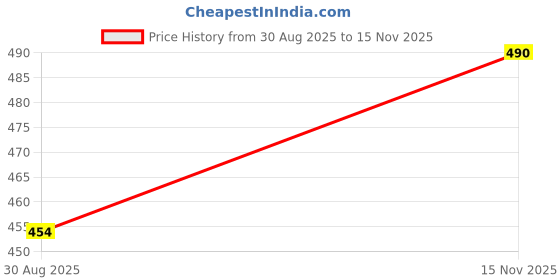 amazon.in MYOC pH Paper - 100 Strips/5 Packs, pH Test Strips Range 1-14, Ideal for Water, Cosmetics, Labs & Industries, Litmus Paper, 100 Count Price History Graph from 30 Aug 2025 to 15 Nov 2025