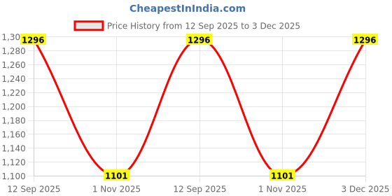 amazon.in MYOC Pure Polysorbate 20-1 L, Polysorbate 20 for Makeup, Moisturizing, Cream & Lotion, Industrial Cosmetic Application, Skin & Hair Care Product, Polysorbate 20 Bulk Price History Graph from 12 Sep 2025 to 3 Dec 2025
