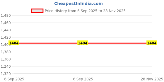 amazon.in Myoc Sodium Lauryl Ether Sulphate – Cosmetic Grade – Surfactant & Foaming Agent for Shampoos, Soaps, and DIY Formulations - 2 L / 67.62 Fl Oz Price History Graph from 6 Sep 2025 to 27 Nov 2025