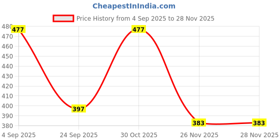 amazon.in Myoc Xylene solvent - Thinner | Industrial use | Cleanser | Paint Thinner-236 ml Price History Graph from 4 Sep 2025 to 27 Nov 2025