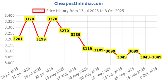 amazon.in MYODROL Platinum | MUSCLE BUILDING FORMULA - Makes You Stronger and Muscular | New For Strength, Size and Power – 30 Caplets Price History Graph from 13 Jul 2025 to 7 Oct 2025