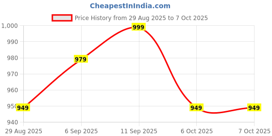 amazon.in Myogenetix PLATINUM 100% PURE CREATINE MONOHYDRATE (100 SERVINGS) For Strength, Size, Power and Endurance | Powder Form Creatine | Price History Graph from 29 Aug 2025 to 7 Oct 2025