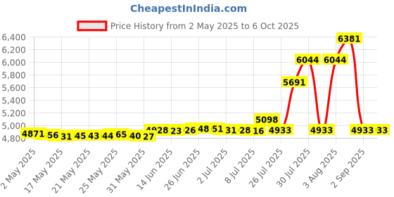 amazon.in myownid Mifare Card Reader has 28 configurable Output Format, Emulate USB Keyboard Output + 5 Cards (USB Reader Black) myownid Price History Graph from 2 May 2025 to 6 Oct 2025