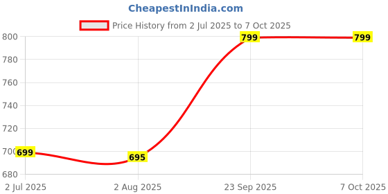 amazon.in MYOXY Portable Oxygen Can, Portable Canister Of Clean Oxygen With Inbuilt Mask (11.8 Litres, Pack Of 2), Multicolour Price History Graph from 2 Jul 2025 to 6 Oct 2025