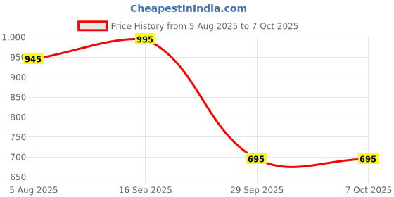 amazon.in myPAPERCLIP 2025 Daily Planner, Section Thread Bound, Hand Drawn Paper Back, Medium (127 x 210 mm, 5 x 8.25 in), Imperial, Blue Price History Graph from 5 Aug 2025 to 6 Oct 2025