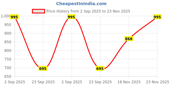 amazon.in myPAPERCLIP 2025 Daily Planner, Section Thread Bound, Hand Drawn Paper Back, Medium (127 x 210 mm, 5 x 8.25 in), Lilac Price History Graph from 2 Sep 2025 to 23 Nov 2025