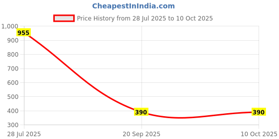 amazon.in myPAPERCLIP 2025 Daily Planner, Section Thread Bound, Hand Drawn Vegan Leather Back, Medium (127 x 210 mm, 5 x 8.25 in), Black Price History Graph from 28 Jul 2025 to 10 Oct 2025