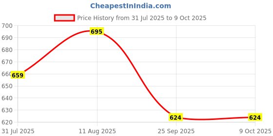 amazon.in myPAPERCLIP 2025 Weekly Planner D2, Section Thread Bound, Hand Drawn Hard Back, A5 (148 x 210 mm, 5.83 x 8.27 in), Orange Spine, Black Price History Graph from 31 Jul 2025 to 9 Oct 2025