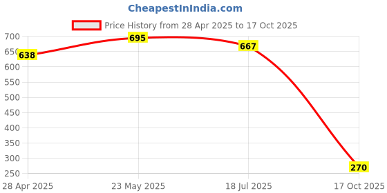 amazon.in myPAPERCLIP 2025 Weekly Planner, Section Thread Bound, Hand Drawn Paper Back, A5 (148 x 210 mm, 5.83 x 8.27 in), Claret Price History Graph from 28 Apr 2025 to 17 Oct 2025
