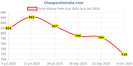 amazon.in myPAPERCLIP 2025 Weekly Planner, Section Thread Bound, Hand Drawn Vegan Leather Back, A5 (148 x 210 mm, 5.83 x 8.27 in), Tan Price History Graph from 4 Jul 2025 to 6 Oct 2025