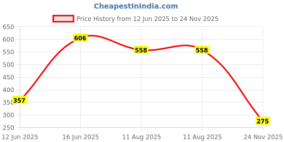 amazon.in myPAPERCLIP Activity Series Dream-Plan-Achieve Journal Notebook | Featuring Monthly Habit Tracker, Monthly Affirmation Page, Fun Games & Puzzles | Medium, Plan, 144 Pages, Green, Pack of 1 Price History Graph from 12 Jun 2025 to 24 Nov 2025