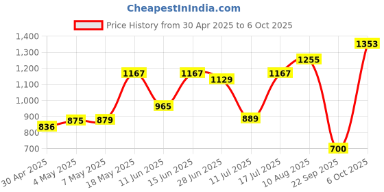 amazon.in myPAPERCLIP Personal Organiser, Classic Edition, Fits Any A5 Size Notebook, Magnetic Lock (Classic - L1 Brown) Price History Graph from 30 Apr 2025 to 6 Oct 2025