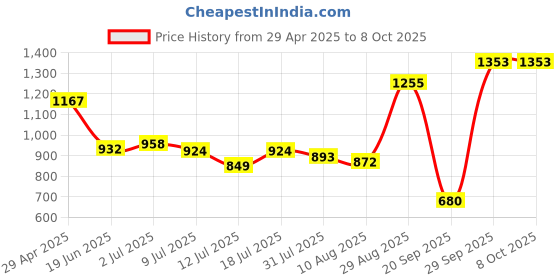 amazon.in myPAPERCLIP Personal Organiser, Classic Edition, Fits Any A5 Size Notebook, Magnetic Lock (Classic - L1 Tan) Price History Graph from 29 Apr 2025 to 7 Oct 2025