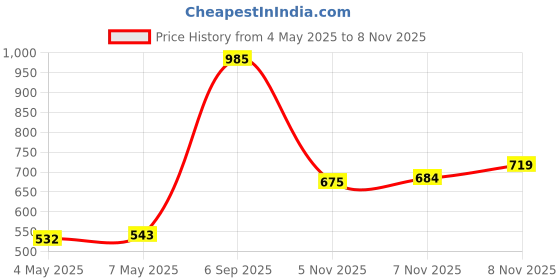 amazon.in myPAPERCLIP Personal Organiser, Classic Edition, Fits Size (100 x 176 mm) Notebook, Magnatic Lock (Classic - M1 Brown) Price History Graph from 4 May 2025 to 7 Nov 2025