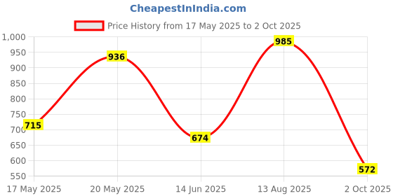 amazon.in myPAPERCLIP Personal Organiser, Classic Edition, Fits Size (100 x 176 mm) Notebook, Magnatic Lock (Classic - M1 Green) Price History Graph from 17 May 2025 to 2 Oct 2025