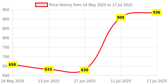 amazon.in myPAPERCLIP Personal Organiser, Classic Edition, Fits Size (100 x 176 mm) Notebook, Magnatic Lock (Classic - M1 Red), Medium Price History Graph from 24 May 2025 to 17 Jul 2025