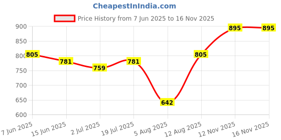 amazon.in mypaperclip Unisex Adult Classic Edition Card Holder Mini Notebook Wallet | 9 Pockets Wallet | Pocket Size Made Of Italian Vegan Leather | Pocket Size, Ruled, 96 Pages, 285 Gsm, Brown, Pack Of 1 mypaperclip Price History Graph from 7 Jun 2025 to 16 Nov 2025