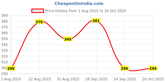 amazon.in MYPB Peanut Butter Powdered Organic High-Protein 54Gm|Make 2X Quantity When Mixed With Water/Milk|No Preservatives, Soya Oil Free, No Cholesterol|Spread Shake Bake|Gluten Free Vegan|Original mypb Price History Graph from 1 Aug 2025 to 20 Oct 2025