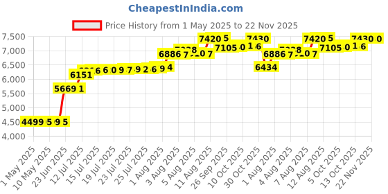amazon.in MYPIN USB Cassette to MP3 Converter, Portable Cassette Audio Music Player Tape-to-MP3 Converter Cassette Recorder Earphones No PC Required mypin Price History Graph from 1 May 2025 to 22 Nov 2025