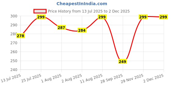 amazon.in myplusfashion Cotton Long Camisole Slip for Women, Long Inner, Women's Sameej/Slip/Inner (XS to 10XL) myplusfashion Price History Graph from 13 Jul 2025 to 1 Dec 2025