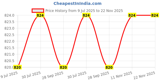 amazon.in Mypol 6.00-16 Butyl Tube for Tractor Front Tyre mypol Price History Graph from 9 Jul 2025 to 22 Nov 2025