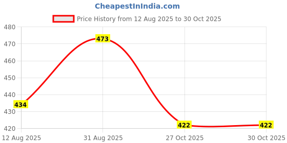 amazon.in Mypro Sport Nutrition Collagen Supplement Powder to support Skin Elasticity, Firmness & Youthful Glow | 100%Plant-based with Hyaluronic Acid & Vitamin C | For Women & Men (120 Gm) Price History Graph from 12 Aug 2025 to 27 Oct 2025