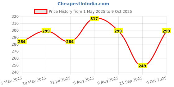 amazon.in Mypro Sport Nutrition Melatonin Sleep Gummies | No Side Effect With Chamomile,Tart Cherry & Vitamin D2 | Promotes Deep Sleep | Calms Brain & Relaxes Nerves | Wake Up Fresh & Energetic - 30 Gummies mypro sport nutrition Price History Graph from 1 May 2025 to 9 Oct 2025
