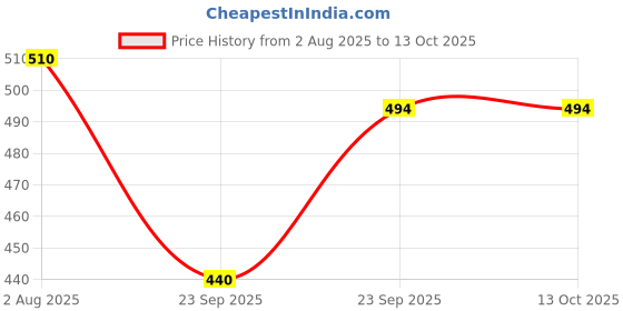 amazon.in Mypro Sport Nutrition Micronized Creatine-83 Serving (250 Gm) Promote Rapid Recovery-Increase Strength-Reduce Fatigue-Lean Muscle Building-100% Pure Creatine-Supports Muscle Growth-Unflavored Price History Graph from 2 Aug 2025 to 13 Oct 2025